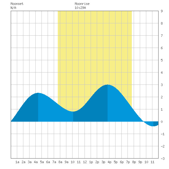 Tarpon Springs tide chart for Thursday, March 14, 2024