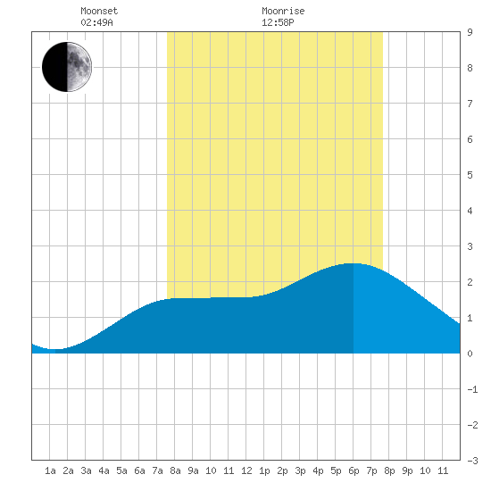 Tarpon Springs tide chart for Sunday, March 17, 2024