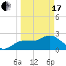 Tarpon Springs tide chart for Sunday, March 17, 2024