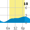 Tarpon Springs tide chart for Monday, March 18, 2024