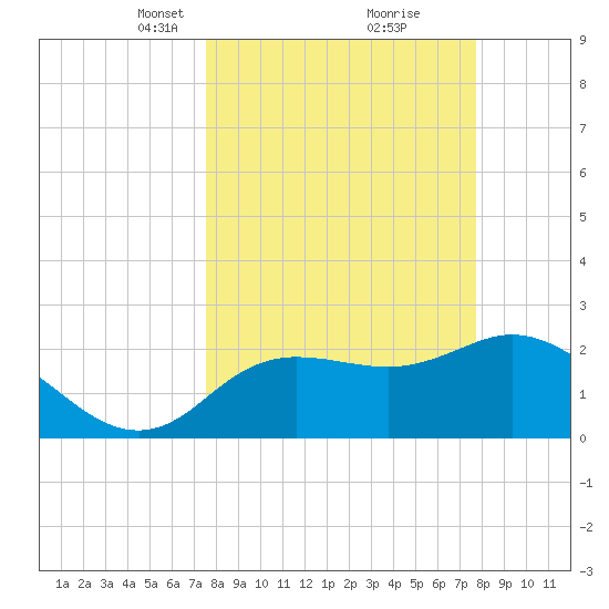 Tarpon Springs tide chart for Tuesday, March 19, 2024