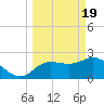 Tarpon Springs tide chart for Tuesday, March 19, 2024
