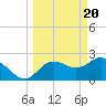 Tarpon Springs tide chart for Wednesday, March 20, 2024