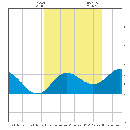 Tarpon Springs tide chart for Thursday, March 21, 2024