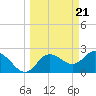 Tarpon Springs tide chart for Thursday, March 21, 2024