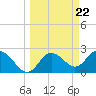 Tarpon Springs tide chart for Friday, March 22, 2024
