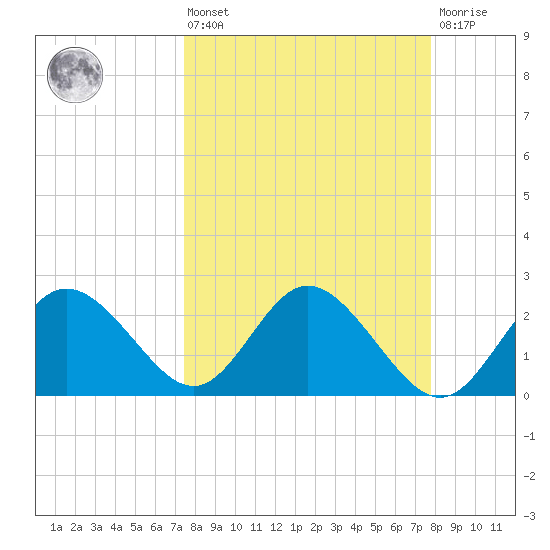 Tarpon Springs tide chart for Monday, March 25, 2024