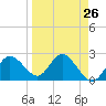 Tarpon Springs tide chart for Tuesday, March 26, 2024