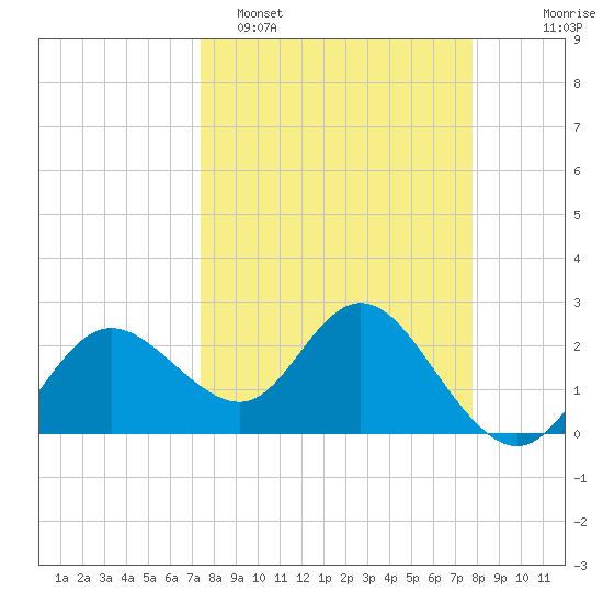 Tarpon Springs tide chart for Thursday, March 28, 2024