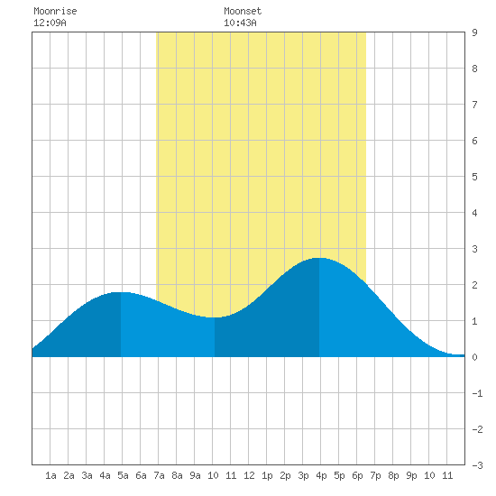 Tarpon Springs tide chart for Saturday, March 2, 2024