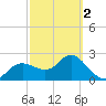Tarpon Springs tide chart for Saturday, March 2, 2024