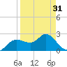 Tarpon Springs tide chart for Sunday, March 31, 2024