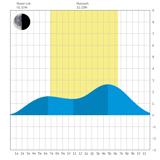 Tarpon Springs tide chart for Sunday, March 3, 2024