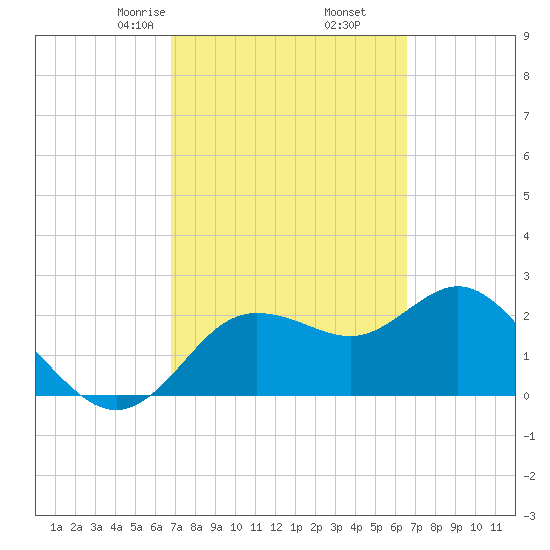 Tarpon Springs tide chart for Wednesday, March 6, 2024