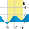 Tarpon Springs tide chart for Friday, March 8, 2024
