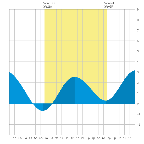 Tarpon Springs tide chart for Saturday, March 9, 2024