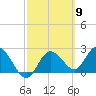 Tarpon Springs tide chart for Saturday, March 9, 2024