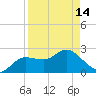 Tarpon Springs tide chart for Sunday, April 14, 2024