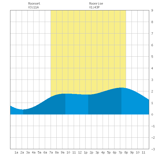Tarpon Springs tide chart for Tuesday, April 16, 2024