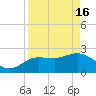 Tarpon Springs tide chart for Tuesday, April 16, 2024