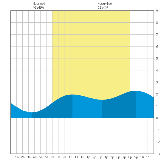 Tarpon Springs tide chart for Wednesday, April 17, 2024
