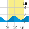 Tarpon Springs tide chart for Friday, April 19, 2024