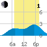 Tarpon Springs tide chart for Monday, April 1, 2024