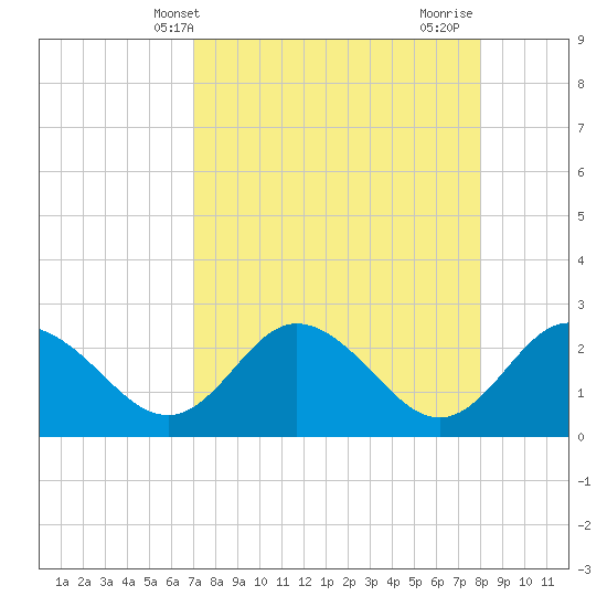 Tarpon Springs tide chart for Saturday, April 20, 2024