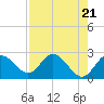 Tarpon Springs tide chart for Sunday, April 21, 2024