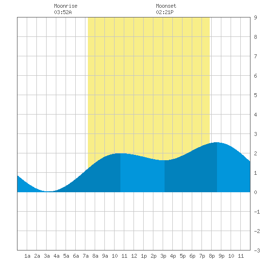 Tarpon Springs tide chart for Wednesday, April 3, 2024