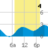 Tarpon Springs tide chart for Thursday, April 4, 2024