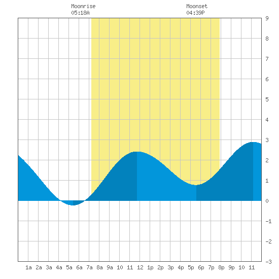 Tarpon Springs tide chart for Friday, April 5, 2024