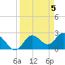 Tarpon Springs tide chart for Friday, April 5, 2024