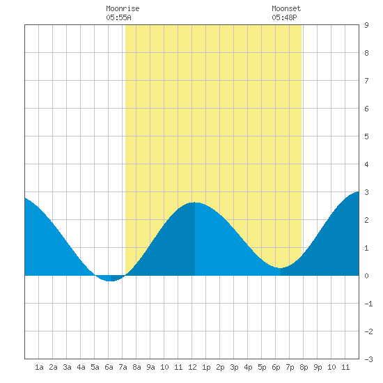 Tarpon Springs tide chart for Saturday, April 6, 2024