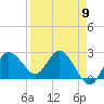 Tarpon Springs tide chart for Tuesday, April 9, 2024
