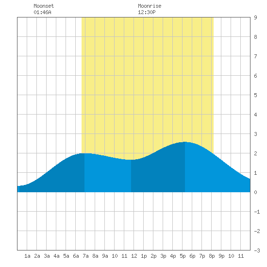 Tarpon Springs tide chart for Tuesday, May 14, 2024