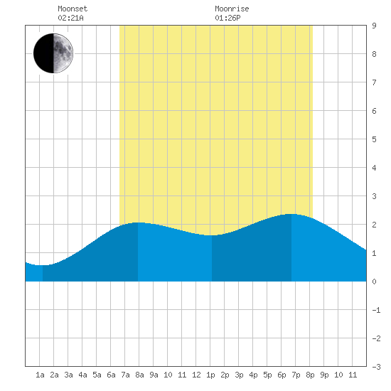 Tarpon Springs tide chart for Wednesday, May 15, 2024