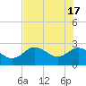 Tarpon Springs tide chart for Friday, May 17, 2024