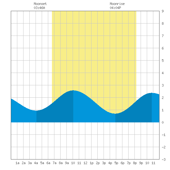 Tarpon Springs tide chart for Saturday, May 18, 2024