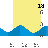 Tarpon Springs tide chart for Saturday, May 18, 2024