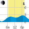 Tarpon Springs tide chart for Wednesday, May 1, 2024