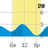 Tarpon Springs tide chart for Monday, May 20, 2024