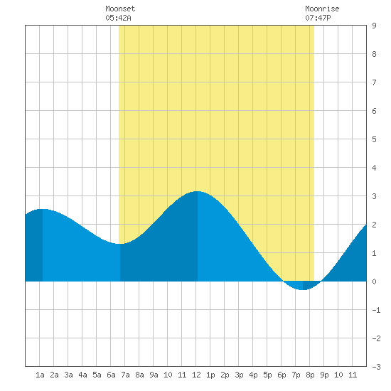 Tarpon Springs tide chart for Wednesday, May 22, 2024