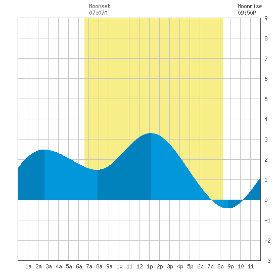 Tarpon Springs tide chart for Friday, May 24, 2024