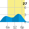 Tarpon Springs tide chart for Monday, May 27, 2024