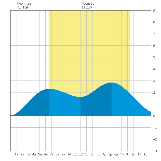 Tarpon Springs tide chart for Wednesday, May 29, 2024