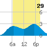 Tarpon Springs tide chart for Wednesday, May 29, 2024