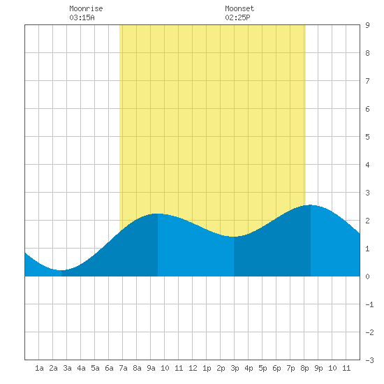 Tarpon Springs tide chart for Thursday, May 2, 2024