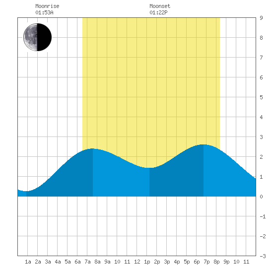 Tarpon Springs tide chart for Thursday, May 30, 2024