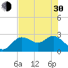 Tarpon Springs tide chart for Thursday, May 30, 2024